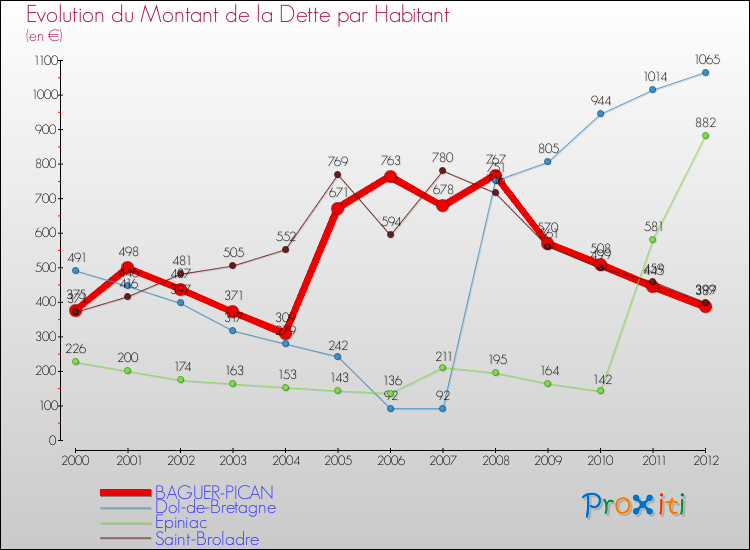 Evolution de la dette par habitant pour la commune de BAGUER-PICAN et les communes proches de 2000 à 2012 Comparaison de la dette par habitant pour BAGUER-PICAN et les communes voisines de 2000 à 2012
