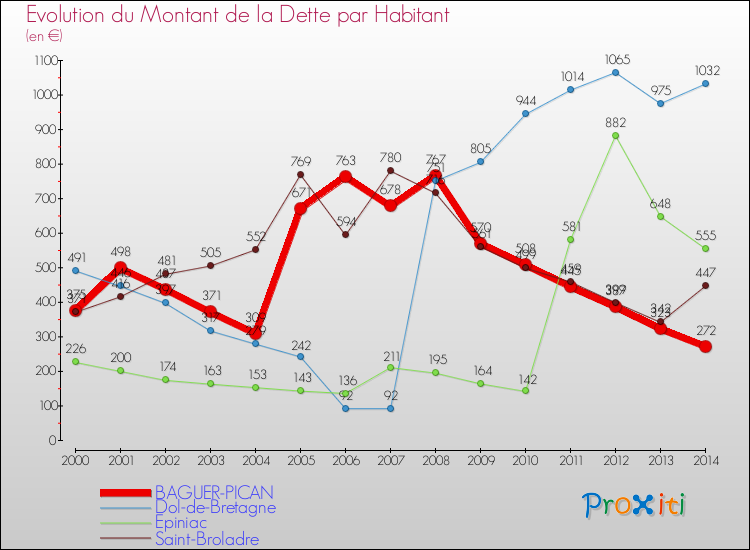 Evolution de la dette par habitant pour la commune de BAGUER-PICAN et les communes proches de 2000 à 2014 Comparaison de la dette par habitant pour BAGUER-PICAN et les communes voisines de 2000 à 2014