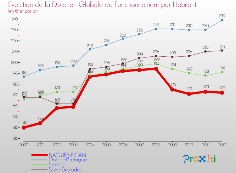 Evolution et montant de la dotation globale de fonctionnement par Habitant pour BAGUER-PICAN et les communes proches Comparaison des dotations globales de fonctionnement par habitant pour BAGUER-PICAN et les communes voisines
