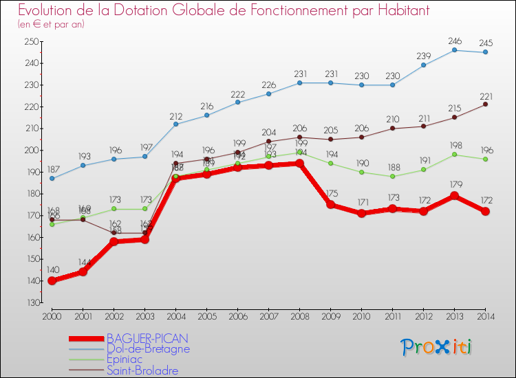 Evolution et montant de la dotation globale de fonctionnement par Habitant pour BAGUER-PICAN et les communes proches de 2000 à 2014. Comparaison des dotations globales de fonctionnement par habitant pour BAGUER-PICAN et les communes voisines de 2000 à 2014.