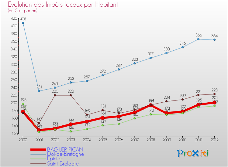 Evolution et montant des impôts locaux par Habitant pour BAGUER-PICAN et les communes proches Comparaison des impôts locaux par habitant pour BAGUER-PICAN et les communes voisines