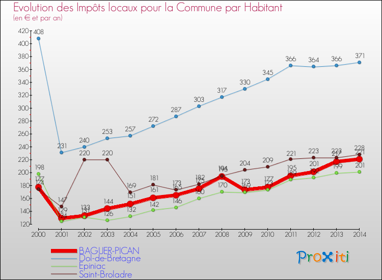Evolution et montant des impôts locaux par Habitant pour BAGUER-PICAN et les communes proches de 2000 à 2014 Comparaison des impôts locaux par habitant pour BAGUER-PICAN et les communes voisines de 2000 à 2014