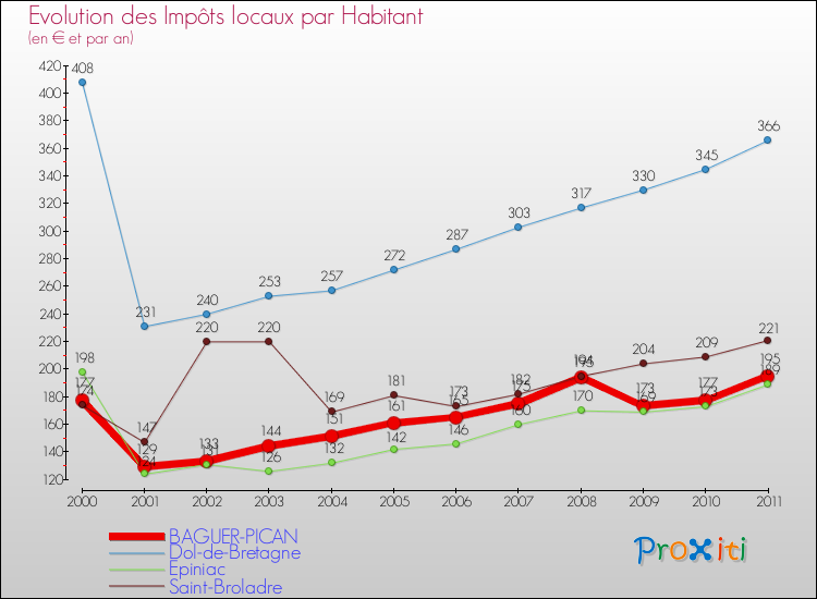 Evolution et montant des impôts locaux par Habitant pour BAGUER-PICAN et les communes proches Comparaison des impôts locaux par habitant pour BAGUER-PICAN et les communes voisines
