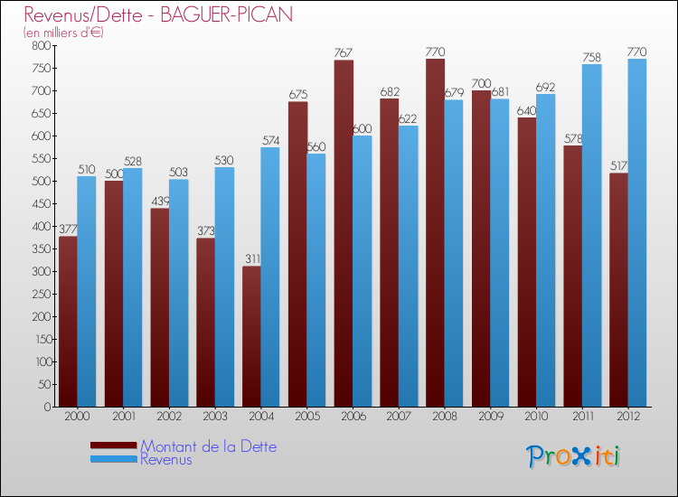 Evolution comparée de la dette et des revenus pour la commune de BAGUER-PICAN de 2000 à 2012 Comparaison de la dette et des revenus pour BAGUER-PICAN de 2000 à 2012