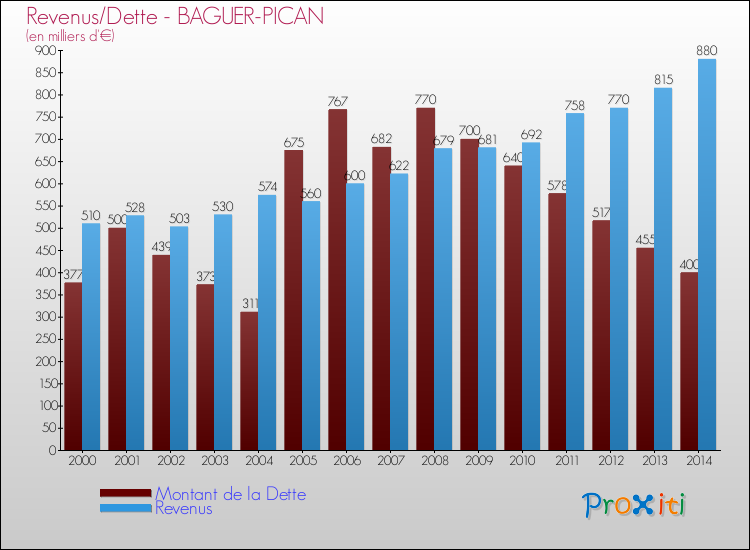 Evolution comparée de la dette et des revenus pour la commune de BAGUER-PICAN de 2000 à 2014 Comparaison de la dette et des revenus pour BAGUER-PICAN de 2000 à 2014