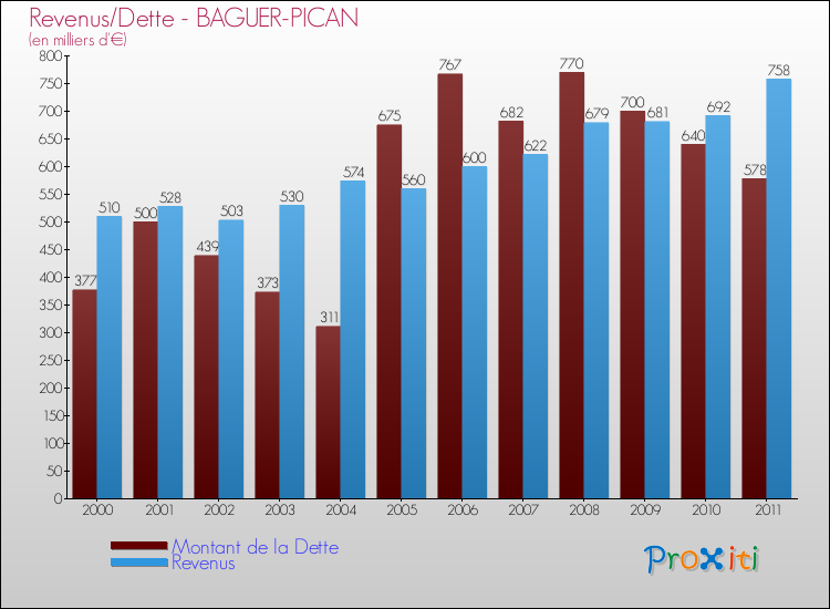 Evolution comparée de la dette et des revenus pour la commune de BAGUER-PICAN de 2000 à 2011 Comparaison de la dette et des revenus pour BAGUER-PICAN de 2000 à 2011