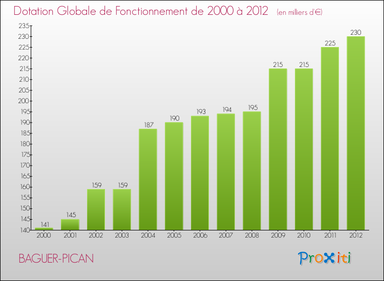 Evolution du montant de la Dotation Globale de Fonctionnement pour la commune de BAGUER-PICAN de 2000 à 2012 Evolution du montant de la Dotation Globale de Fonctionnement pour BAGUER-PICAN de 2000 à 2012