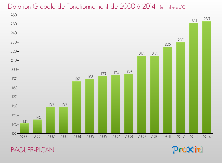 Evolution du montant de la Dotation Globale de Fonctionnement pour la commune de BAGUER-PICAN de 2000 à 2014 Evolution du montant de la Dotation Globale de Fonctionnement pour BAGUER-PICAN de 2000 à 2014