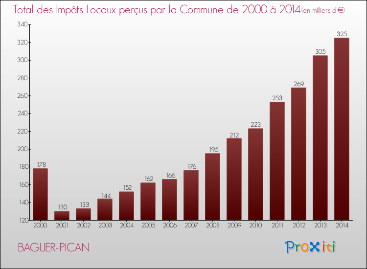 Evolution des Impôts Locaux pour la commune de BAGUER-PICAN de 2000 à 2014 Evolution des Impôts Locaux pour BAGUER-PICAN de 2000 à 2014