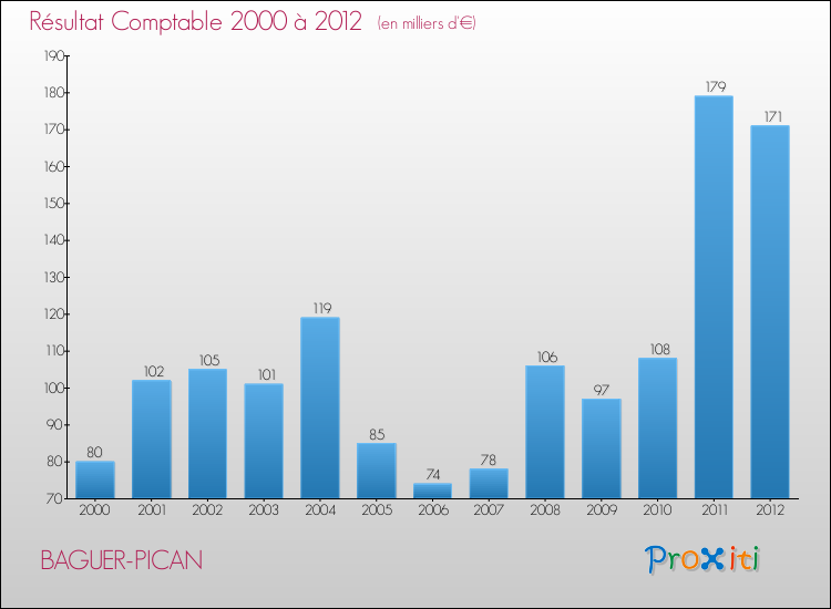Evolution du résultat comptable pour la commune de BAGUER-PICAN de 2000 à 2012 Evolution du résultat comptable pour BAGUER-PICAN de 2000 à 2012