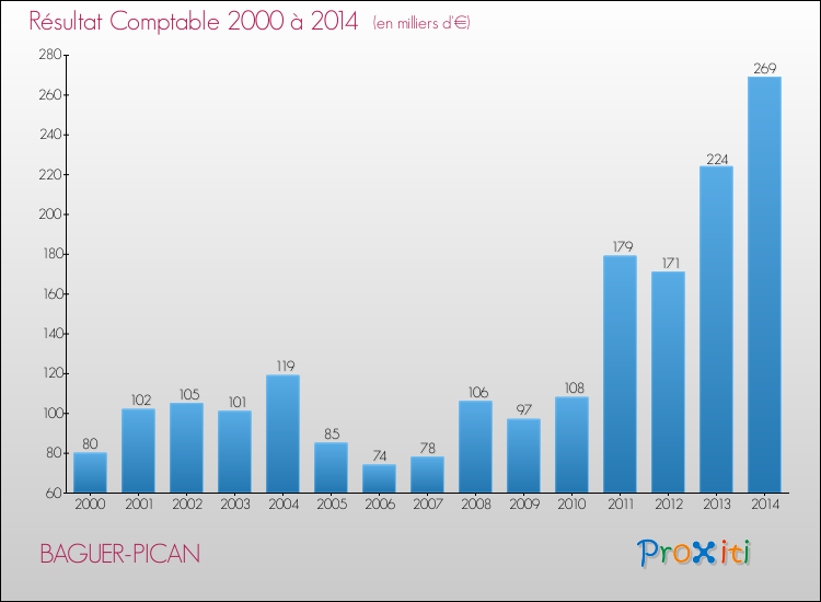 Evolution du résultat comptable pour la commune de BAGUER-PICAN de 2000 à 2014 Evolution du résultat comptable pour BAGUER-PICAN de 2000 à 2014