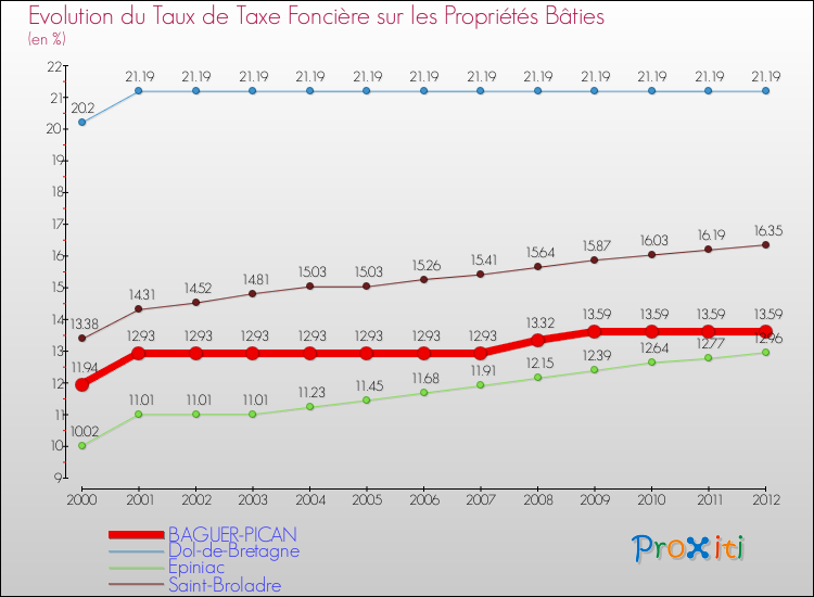 Evolution du taux de la taxe foncière sur le bati pour BAGUER-PICAN et les communes proches de 2000 à 2012 Comparaison des taux de taxe foncière sur le bati pour BAGUER-PICAN et les communes voisines de 2000 à 2012