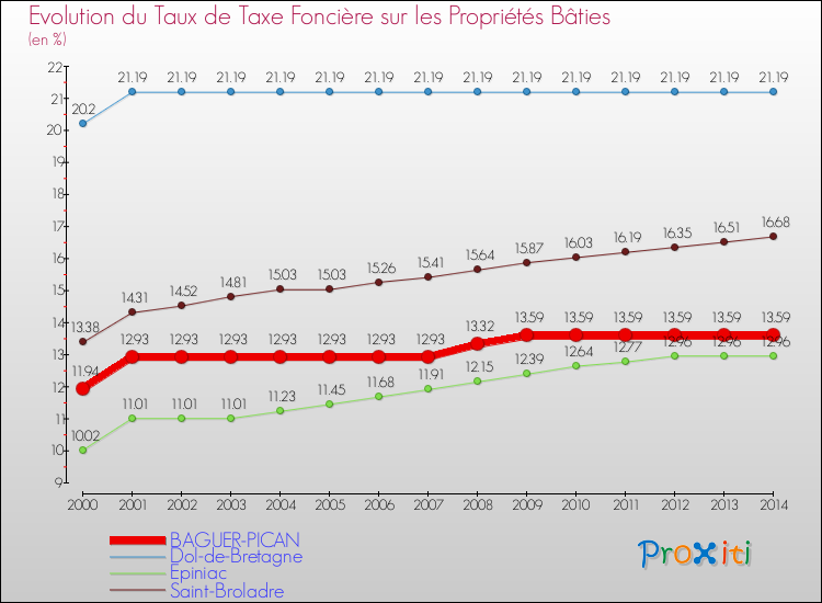 Evolution du taux de la taxe foncière sur le bati pour BAGUER-PICAN et les communes proches de 2000 à 2014 Comparaison des taux de taxe foncière sur le bati pour BAGUER-PICAN et les communes voisines de 2000 à 2014