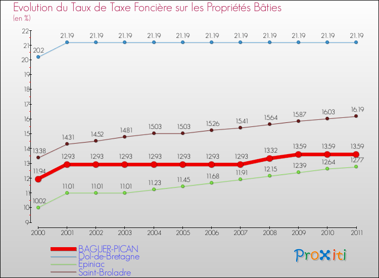 Evolution du taux de la taxe foncière sur le bati pour BAGUER-PICAN et les communes proches Comparaison des taux de taxe foncière sur le bati pour BAGUER-PICAN et les communes voisines