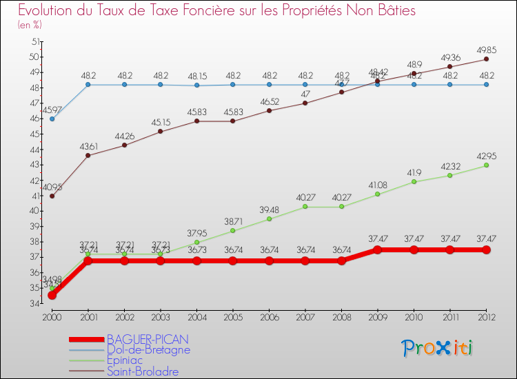 Evolution du taux de la taxe foncière sur les immeubles et terrains non batis pour BAGUER-PICAN et les communes proches de 2000 à 2012 Comparaison des taux de la taxe foncière sur les immeubles et terrains non batis pour BAGUER-PICAN et les communes voisines de 2000 à 2012