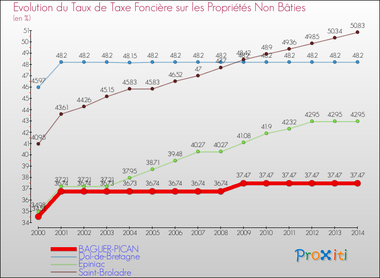 Evolution du taux de la taxe foncière sur les immeubles et terrains non batis pour BAGUER-PICAN et les communes proches de 2000 à 2014 Comparaison des taux de la taxe foncière sur les immeubles et terrains non batis pour BAGUER-PICAN et les communes voisines de 2000 à 2014