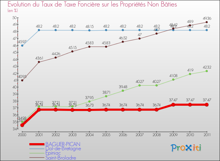Evolution du taux de la taxe foncière sur les immeubles et terrains non batis pour BAGUER-PICAN et les communes proches Comparaison des taux de la taxe foncière sur les immeubles et terrains non batis pour BAGUER-PICAN et les communes voisines