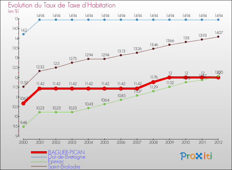 Evolution du taux de la taxe d'habitation pour BAGUER-PICAN et les communes proches Comparaison des taux de la taxe d'habitation pour BAGUER-PICAN et les communes voisines
