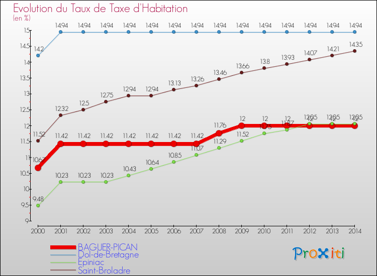 Evolution du taux de la taxe d'habitation pour BAGUER-PICAN et les communes proches de 2000 à 2014 Comparaison des taux de la taxe d'habitation pour BAGUER-PICAN et les communes voisines de 2000 à 2014