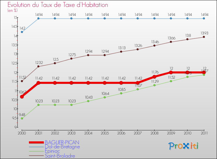 Evolution du taux de la taxe d'habitation pour BAGUER-PICAN et les communes proches Comparaison des taux de la taxe d'habitation pour BAGUER-PICAN et les communes voisines
