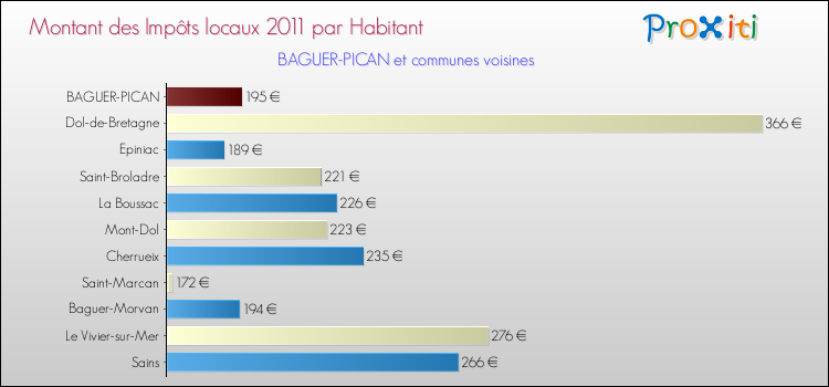 Montant des impôts locaux par Habitant pour BAGUER-PICAN et les communes proches Comparaison des impôts locaux par habitant pour BAGUER-PICAN et les communes voisines