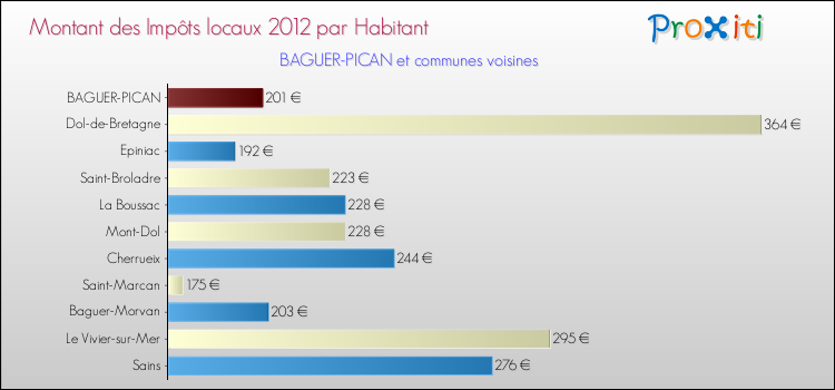 Montant des impôts locaux par Habitant pour BAGUER-PICAN et les communes proches Comparaison des impôts locaux par habitant pour BAGUER-PICAN et les communes voisines