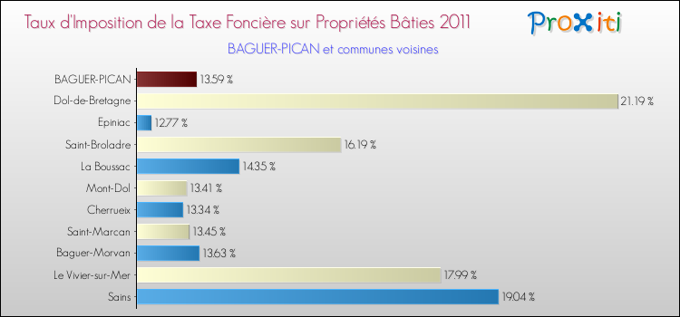 Taux d'imposition de la taxe foncière sur le bati 2011 pour BAGUER-PICAN et les communes proches Comparaison des taux d'imposition de la taxe foncière sur le bati 2011 pour BAGUER-PICAN et les communes voisines