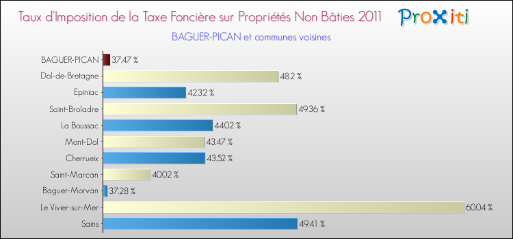 Taux d'imposition de la taxe foncière sur les immeubles et terrains non batis 2011 pour BAGUER-PICAN et les communes proches Comparaison des taux d'imposition de la taxe foncière sur les immeubles et terrains non batis 2011 pour BAGUER-PICAN et les communes voisines