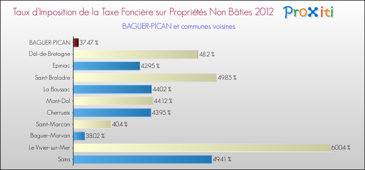 Taux d'imposition de la taxe foncière sur les immeubles et terrains non batis 2012 pour BAGUER-PICAN et les communes proches Comparaison des taux d'imposition de la taxe foncière sur les immeubles et terrains non batis 2012 pour BAGUER-PICAN et les communes voisines