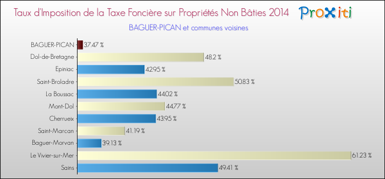 Taux d'imposition de la taxe foncière sur les immeubles et terrains non batis 2014 pour BAGUER-PICAN et les communes proches Comparaison des taux d'imposition de la taxe foncière sur les immeubles et terrains non batis 2014 pour BAGUER-PICAN et les communes voisines