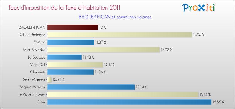 Taux d'imposition de la taxe d'habitation 2011 pour BAGUER-PICAN et les communes proches Comparaison des taux d'imposition de la taxe d'habitation 2011 pour BAGUER-PICAN et les communes voisines