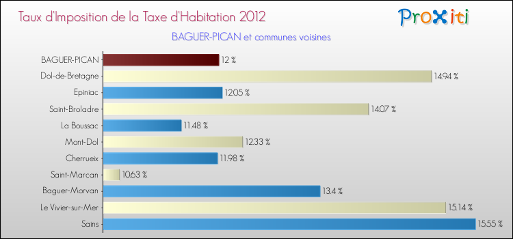 Taux d'imposition de la taxe d'habitation 2012 pour BAGUER-PICAN et les communes proches Comparaison des taux d'imposition de la taxe d'habitation 2012 pour BAGUER-PICAN et les communes voisines