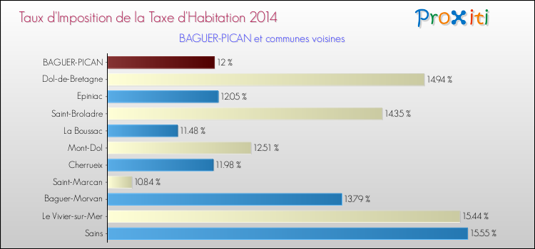 Taux d'imposition de la taxe d'habitation 2014 pour BAGUER-PICAN et les communes proches Comparaison des taux d'imposition de la taxe d'habitation 2014 pour BAGUER-PICAN et les communes voisines
