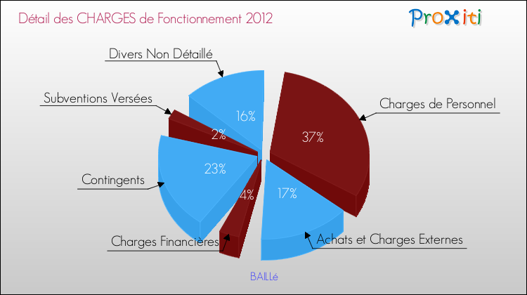 Décomposition des Charges de Fonctionnement 2012 de la commune de BAILLé Charges de Fonctionnement 2012 pour la commune de BAILLé