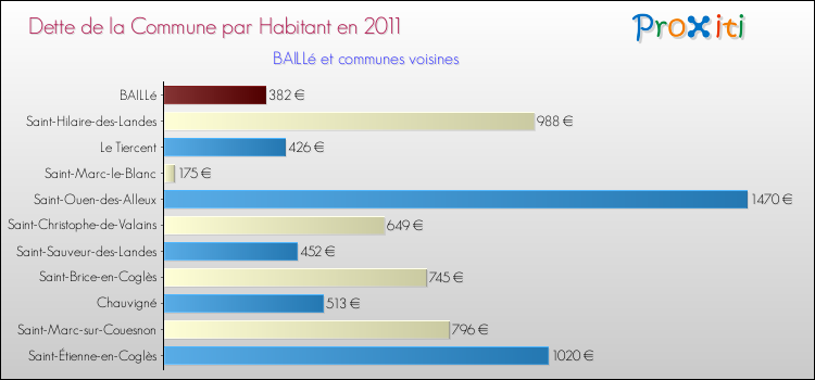 Dette par habitant de la commune en 2011 pour BAILLé et les communes proches Comparaison de la dette par habitant de la commune en 2011 pour BAILLé et les communes voisines