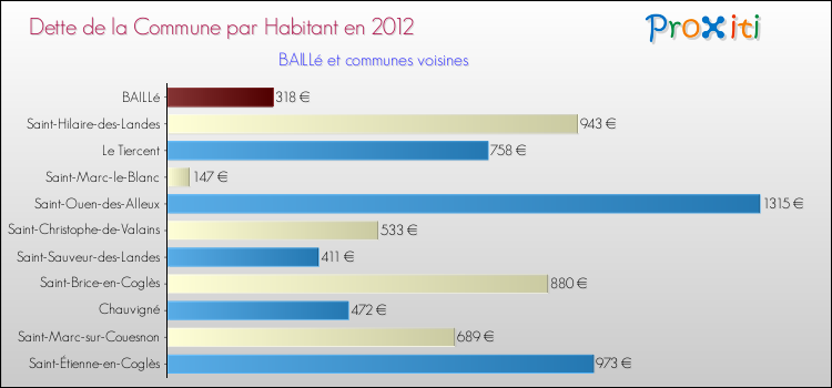 Dette par habitant de la commune en 2012 pour BAILLé et les communes proches Comparaison de la dette par habitant de la commune en 2012 pour BAILLé et les communes voisines