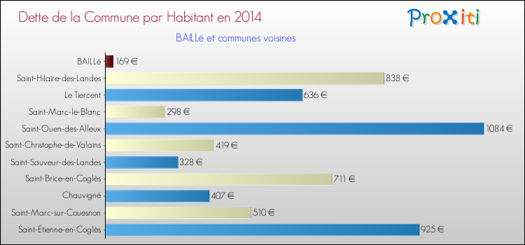 Dette par habitant de la commune en 2014 pour BAILLé et les communes proches Comparaison de la dette par habitant de la commune en 2014 pour BAILLé et les communes voisines