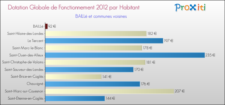 Montant des dotations globales de fonctionnement DGF par Habitant pour BAILLé et les communes proches Comparaison des des dotations globales de fonctionnement DGF par habitant pour BAILLé et les communes voisines