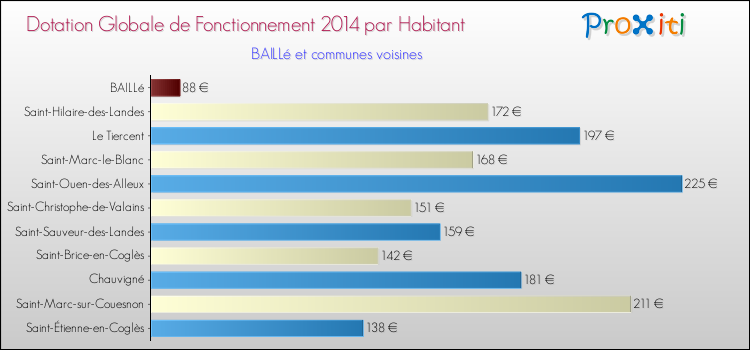 Montant des dotations globales de fonctionnement DGF par Habitant pour BAILLé et les communes proches en 2014. Comparaison des des dotations globales de fonctionnement DGF par habitant pour BAILLé et les communes voisines en 2014.