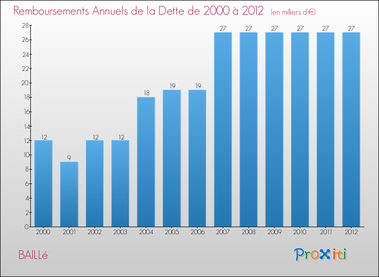 Evolution de l'annuité de la dette pour la commune de BAILLé de 2000 à 2012 Annuités de la dette pour BAILLé de 2000 à 2012