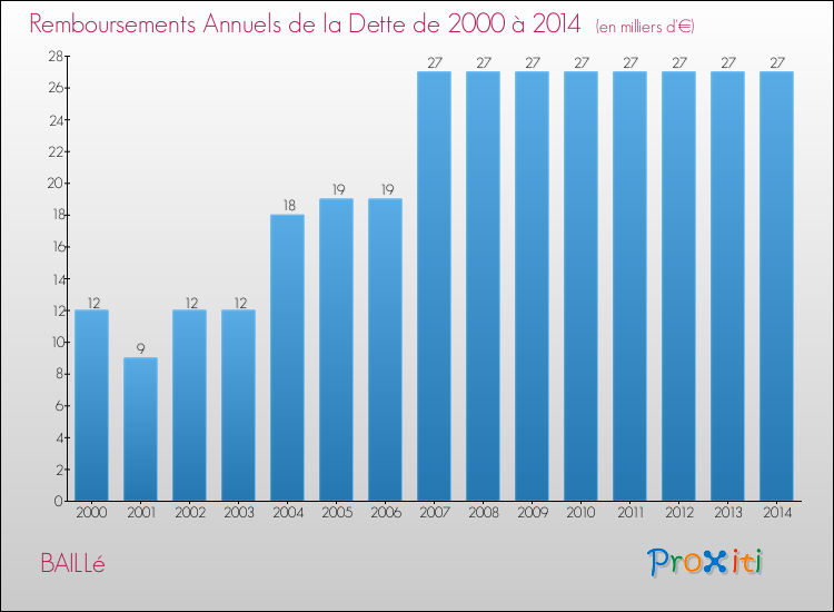 Evolution de l'annuité de la dette pour la commune de BAILLé de 2000 à 2014 Annuités de la dette pour BAILLé de 2000 à 2014