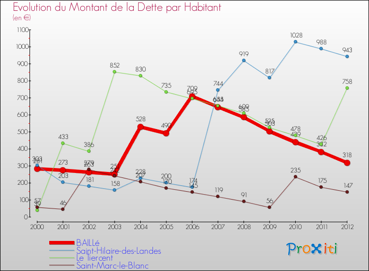 Evolution de la dette par habitant pour la commune de BAILLé et les communes proches de 2000 à 2012 Comparaison de la dette par habitant pour BAILLé et les communes voisines de 2000 à 2012