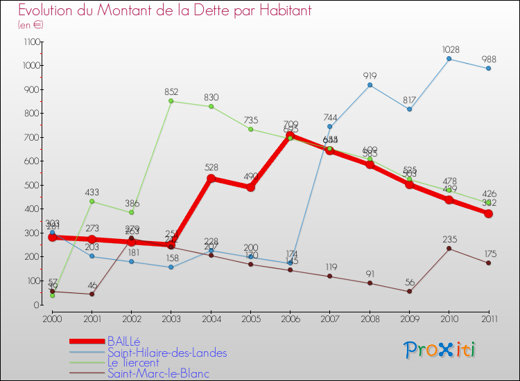 Evolution de la dette par habitant pour la commune de BAILLé et les communes proches Comparaison de la dette par habitant pour BAILLé et les communes voisines