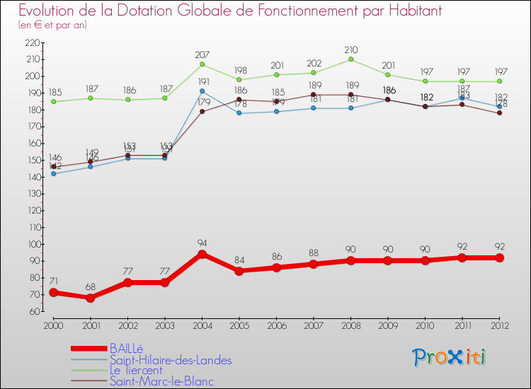 Evolution et montant de la dotation globale de fonctionnement par Habitant pour BAILLé et les communes proches Comparaison des dotations globales de fonctionnement par habitant pour BAILLé et les communes voisines
