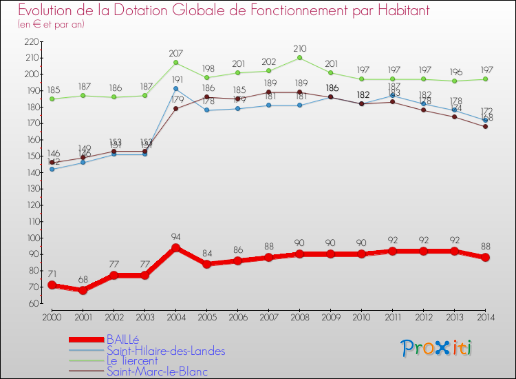 Evolution et montant de la dotation globale de fonctionnement par Habitant pour BAILLé et les communes proches de 2000 à 2014. Comparaison des dotations globales de fonctionnement par habitant pour BAILLé et les communes voisines de 2000 à 2014.
