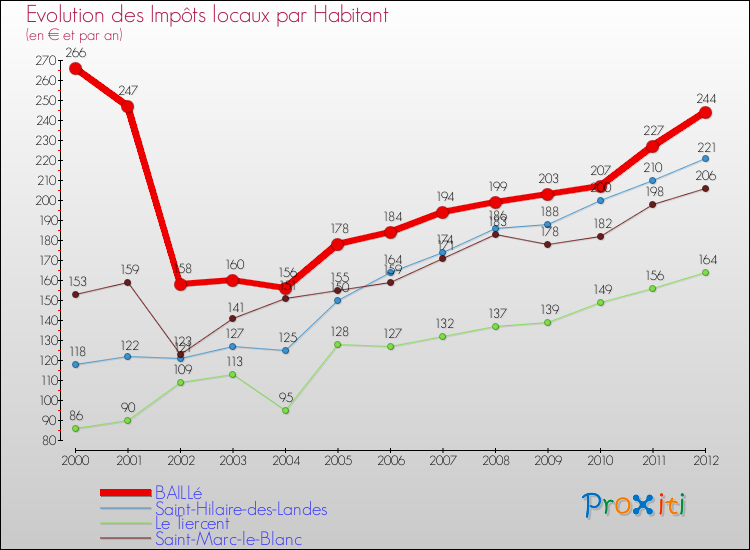 Evolution et montant des impôts locaux par Habitant pour BAILLé et les communes proches Comparaison des impôts locaux par habitant pour BAILLé et les communes voisines