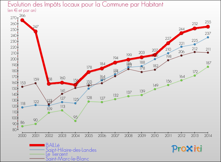 Evolution et montant des impôts locaux par Habitant pour BAILLé et les communes proches de 2000 à 2014 Comparaison des impôts locaux par habitant pour BAILLé et les communes voisines de 2000 à 2014