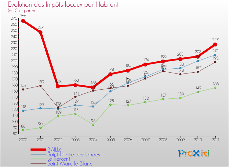 Evolution et montant des impôts locaux par Habitant pour BAILLé et les communes proches Comparaison des impôts locaux par habitant pour BAILLé et les communes voisines