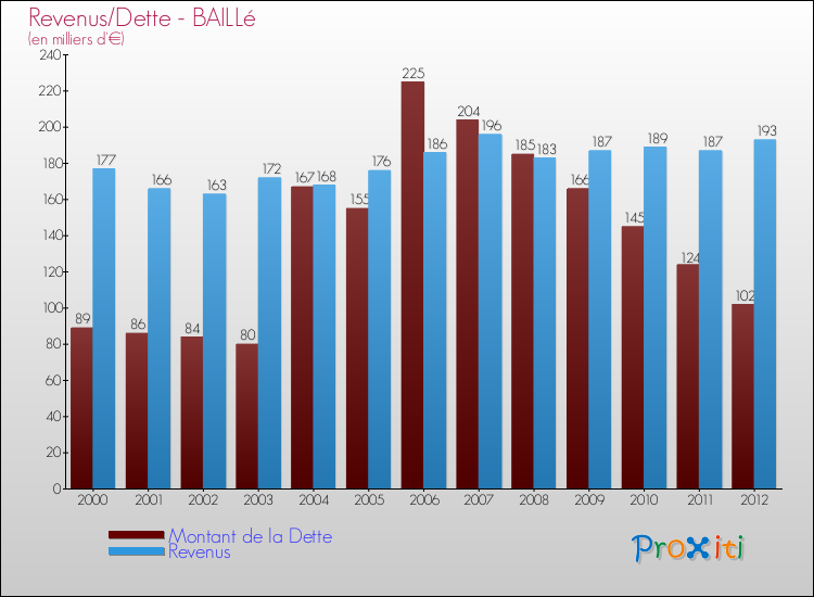 Evolution comparée de la dette et des revenus pour la commune de BAILLé de 2000 à 2012 Comparaison de la dette et des revenus pour BAILLé de 2000 à 2012