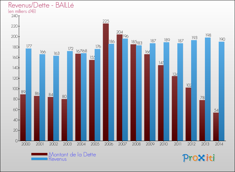 Evolution comparée de la dette et des revenus pour la commune de BAILLé de 2000 à 2014 Comparaison de la dette et des revenus pour BAILLé de 2000 à 2014